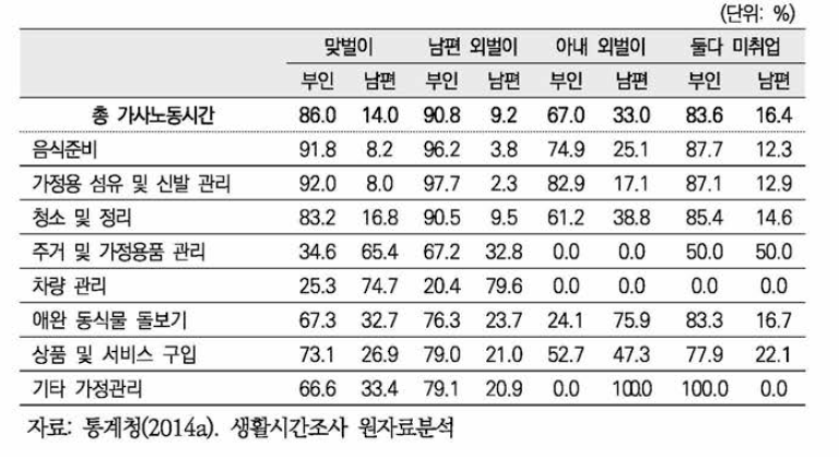 취업형태별 부인과 남편의 가사노동시간 분담률