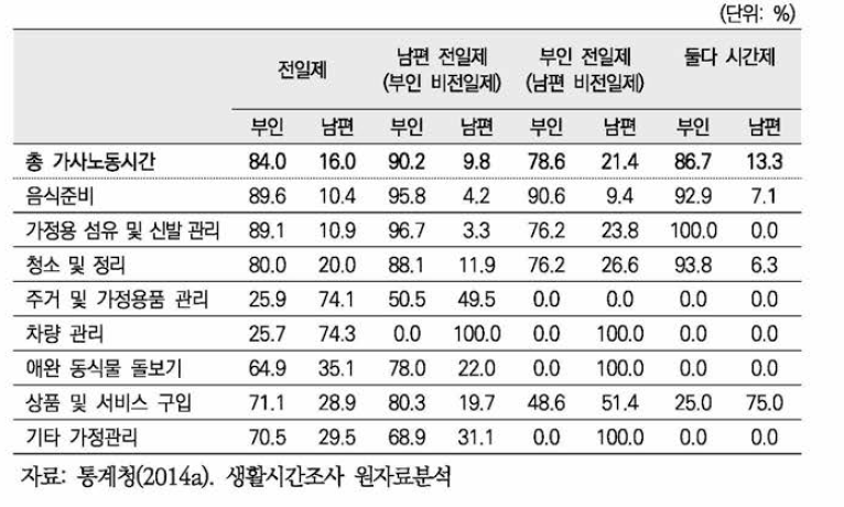 임금근로자의 경우 취업형태별 가사노동시간 분담률