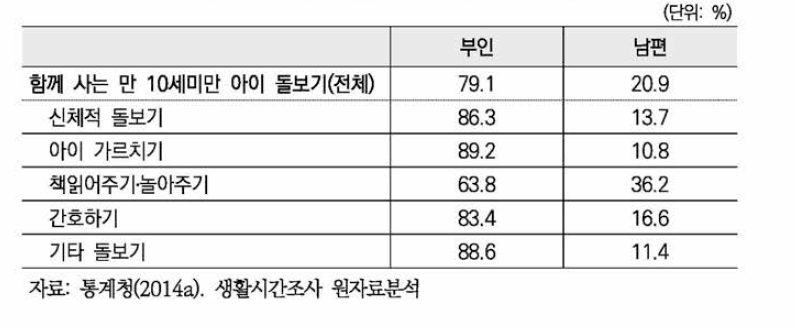 부인과 남편의 가족 돌봄 시간 분담률