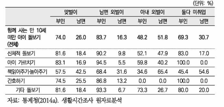 취업형태별 부인과 남편의 가족 돌봄 시간 분담률