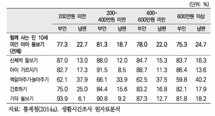 소득별 부인과 남편의 가족 돌봄 시간 분담률