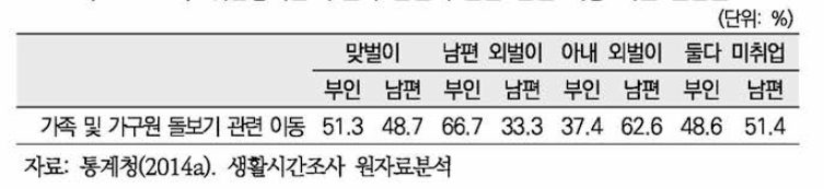 취업형태별 부인과 남편의 돌봄 관련 이동 시간 분담률