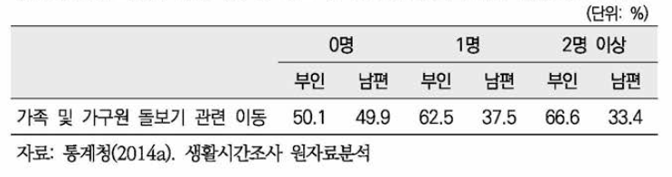 미취학 자녀 유무에 따른 부인과 남편의 돌봄 관련 아동 시간 분담률