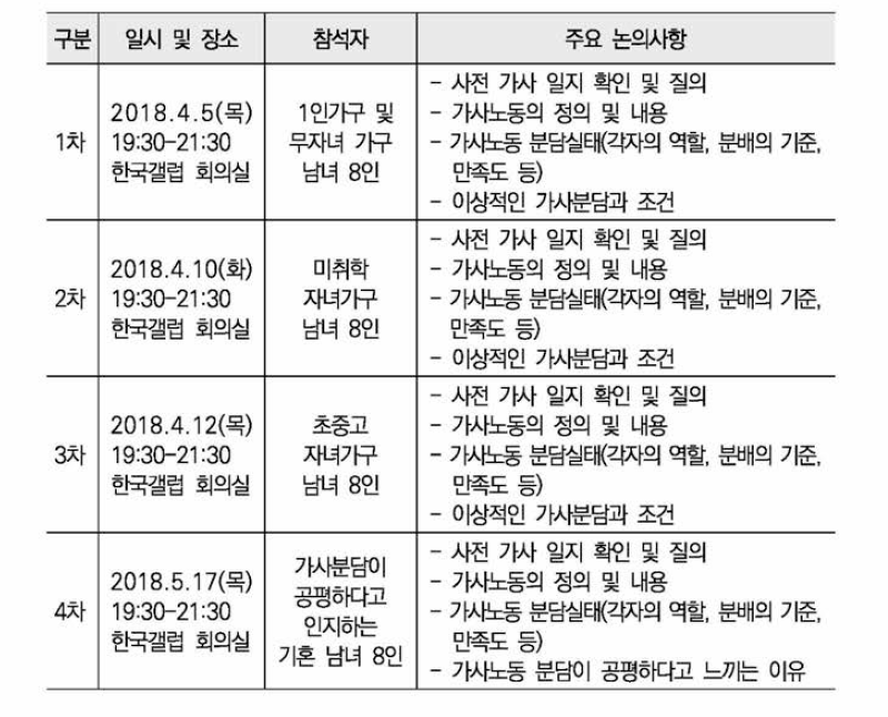 초점집단인터뷰 개요 및 주요 논의사항