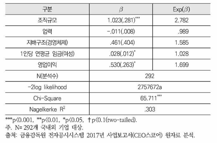 여성임원 여부와 조직성과