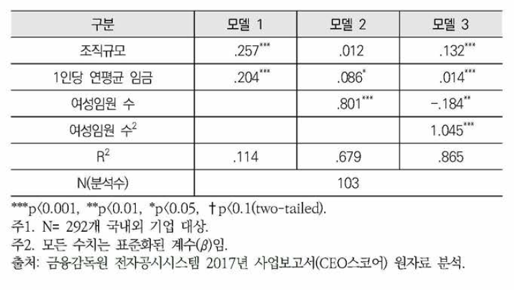 여성임원 수와 조직성과(위계적 회귀분석 결과)