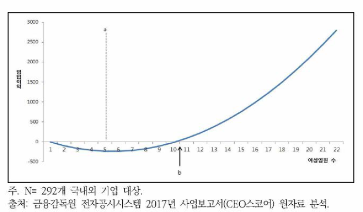 여성임원 수와 조직성과