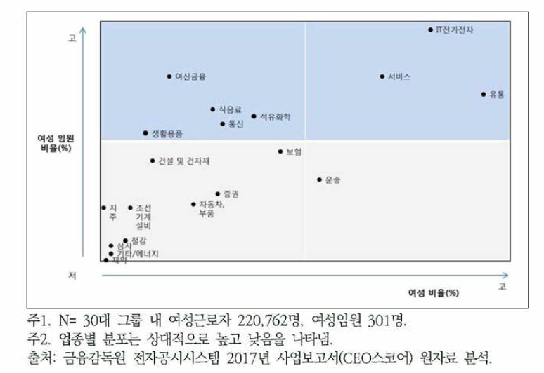 30대 그룹의 업종별 여성비율과 여성임원 분포(2017년)