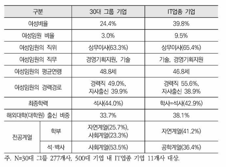 여성임원의 주요 특징 비교