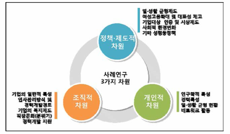 사례연구 분석틀