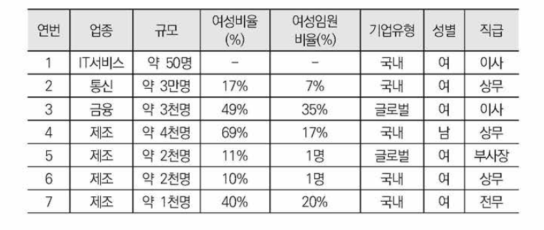 심층인터뷰 대상자 특성