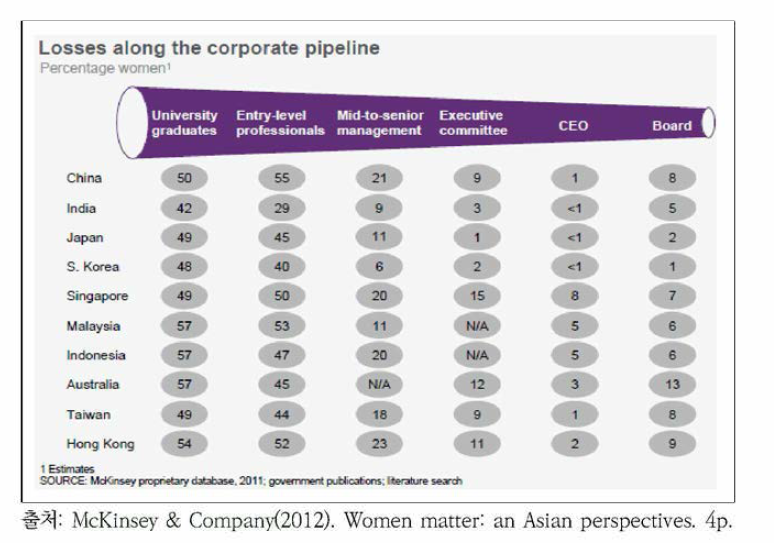 직급단계별 여성비율 국제비교