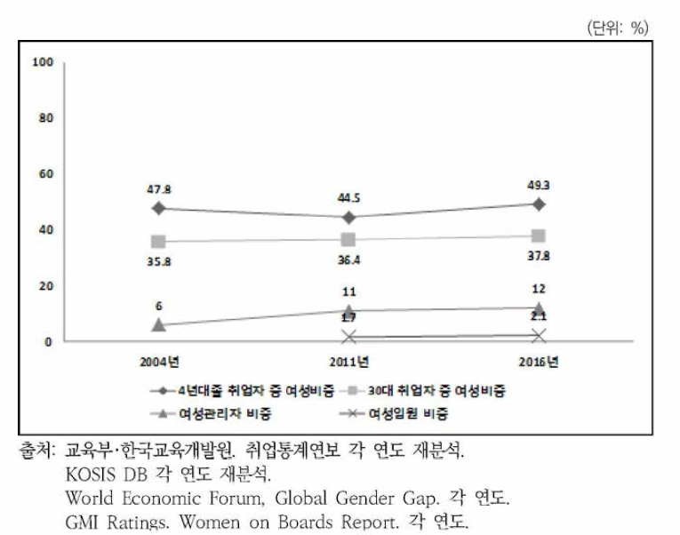 여성고용 및 관리자•임원 비중 추이