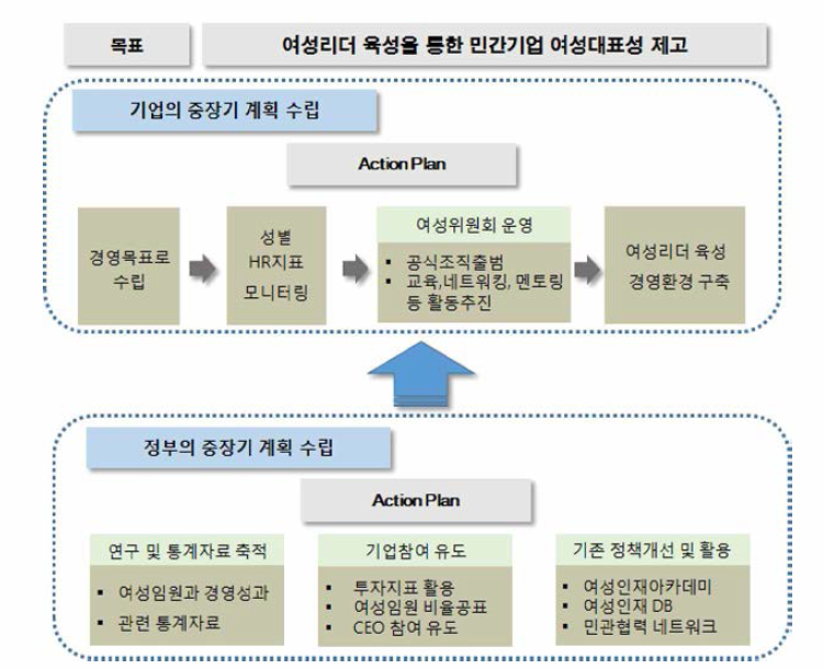 여성임원 확대를 위한 정부와 기업의 전략