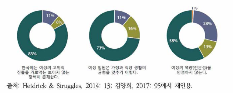 여성이 말하는 승진의 장애요인