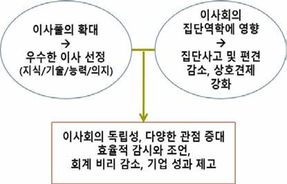 이사회의 성 다양성 효과