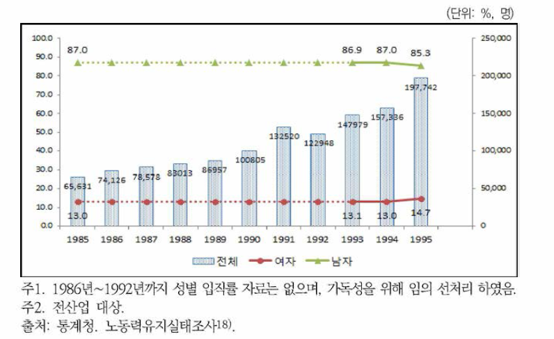 대졸자 성별 입직률(1985년 〜1995년)