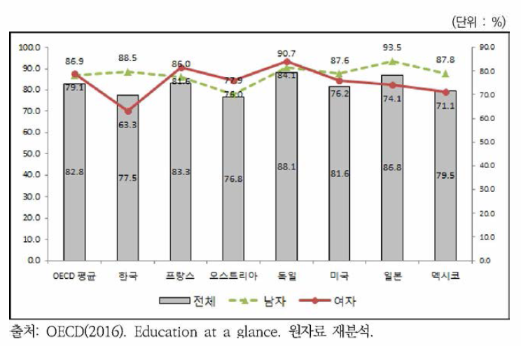 대졸자 취업률 성별 국가비교(2016년)