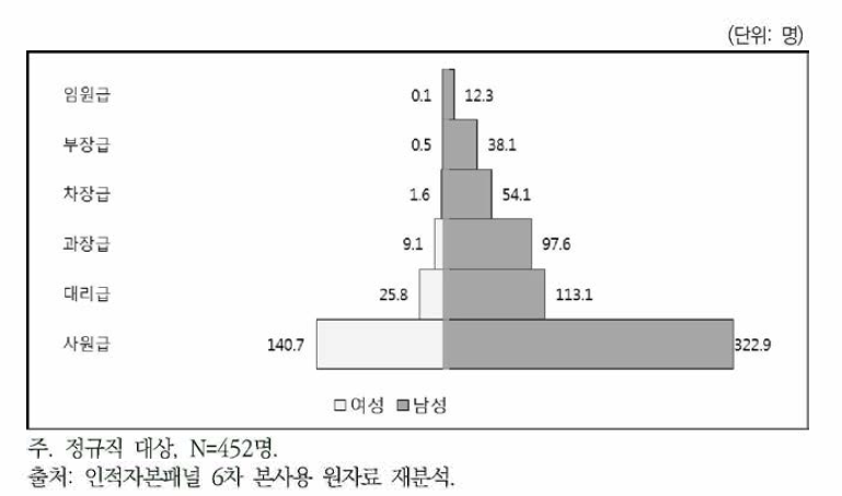 직급별 평균 인원 비교(성별)