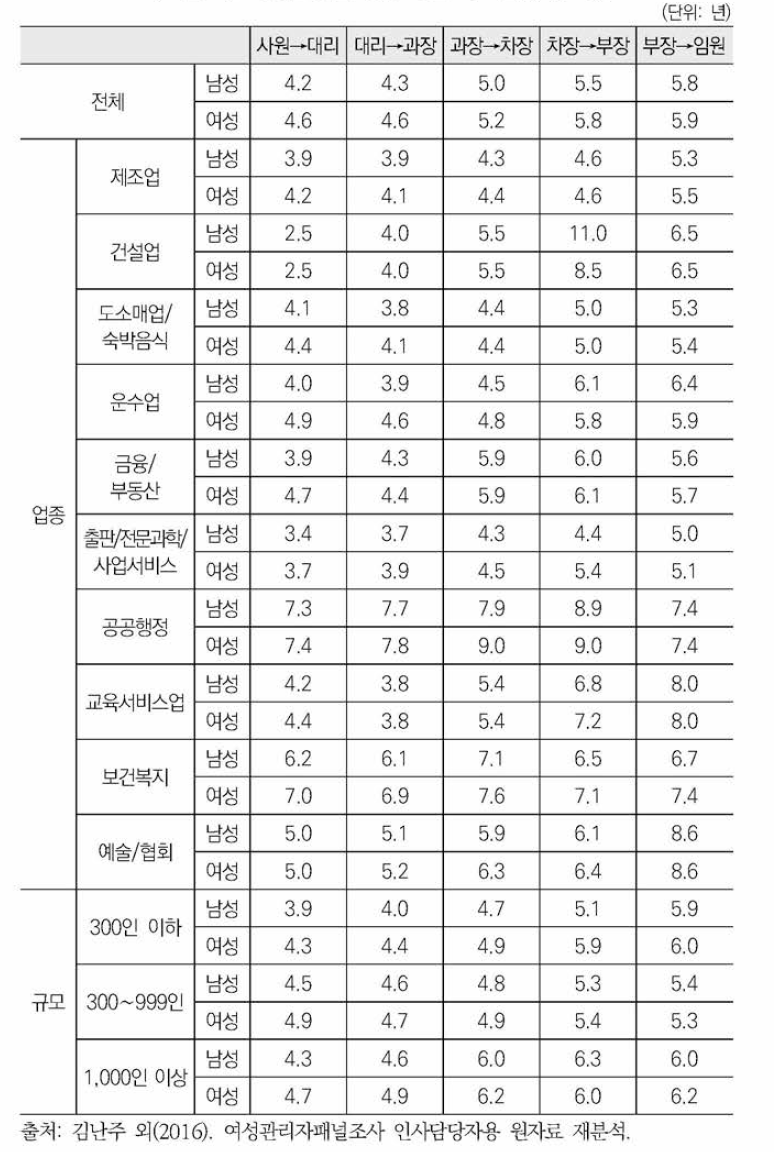 직급별 평균 승진 기간 비교(업종/규모별)