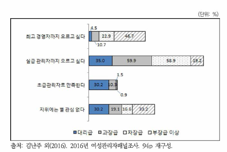 여성의 현 직장에서 목표지위