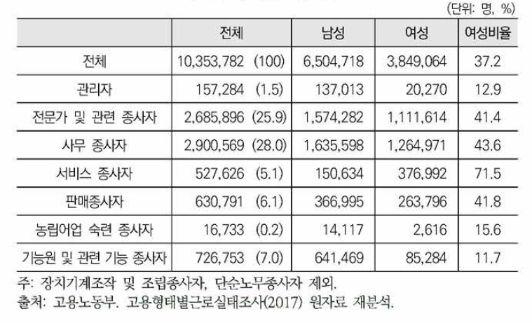 성별 직종 분포