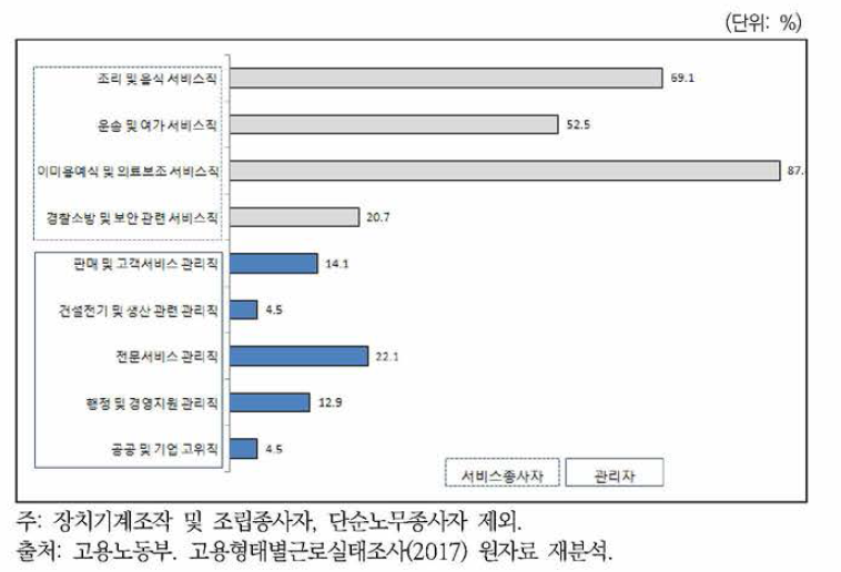 관리자와 서비스종사자 세부직종의 여성 비중