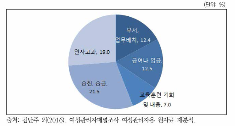 여성관리자의 차별 경험