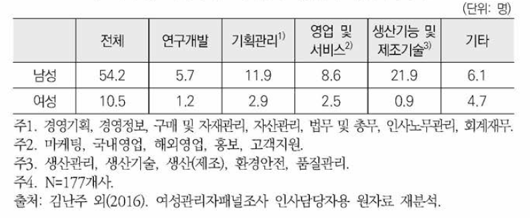 기업의 주요 분야별 핵심인재 여성관리자 수