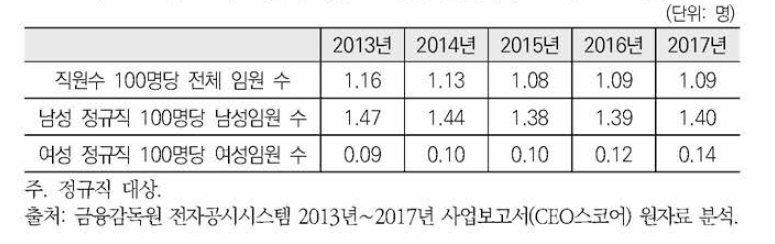 30대 그룹의 직원 100명당 임원 수(2013년 〜2017년)