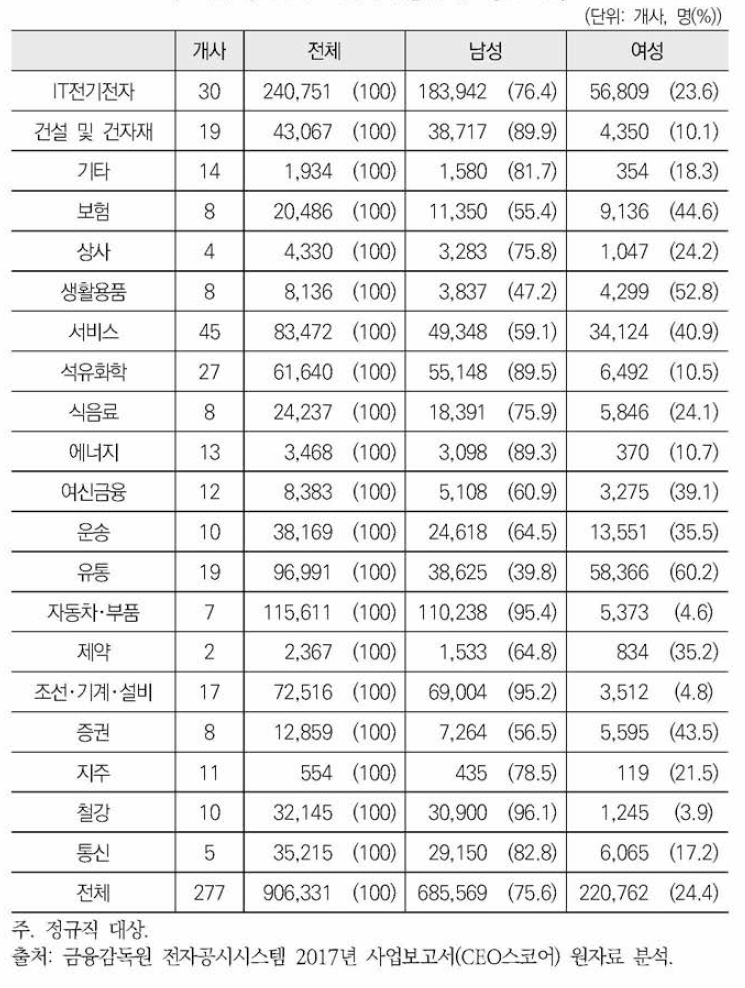 30대 그룹의 업종별 규모(2017년)