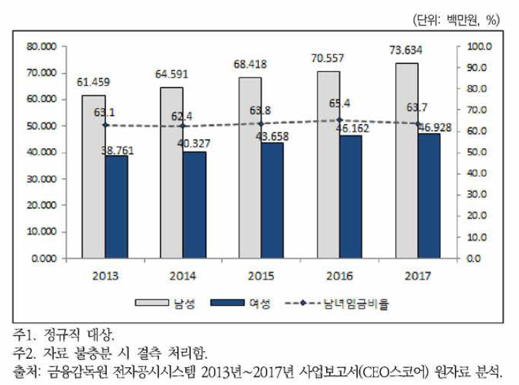 30대 그룹의 1인당 연평균 임금 성별 비교(2013년 〜2017년)