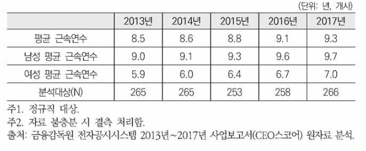 30대 그룹의 성별 평균 근속연수(2013년 〜2017년)