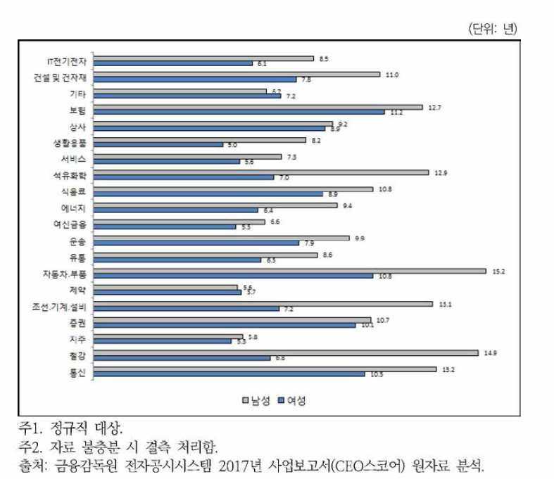 30대 그룹의 업종별 성별 평균 근속연수(2017년)