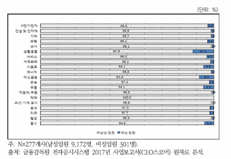 30대 그룹의 업종별 임원 현황(2017년)