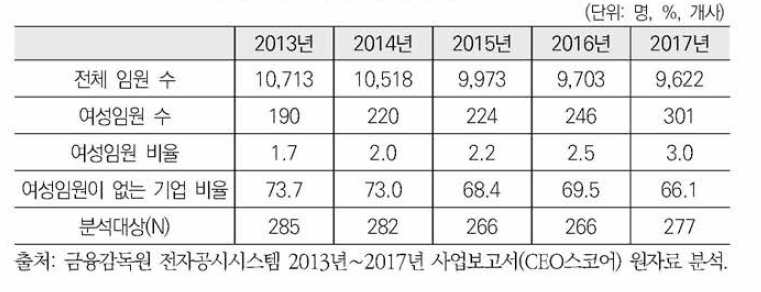 30대 그룹의 임원 현황(2013년 〜2017년)