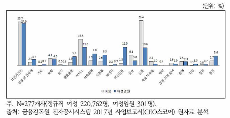 30대 그룹의 업종별 여성근로자 및 여성임원 비교(2017년)