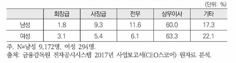 30대 그룹 임원의 성별 직위(2017년)