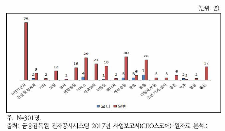 30대 그룹의 오너가 여성임원과 일반 여성임원 업종 분포(2017년)