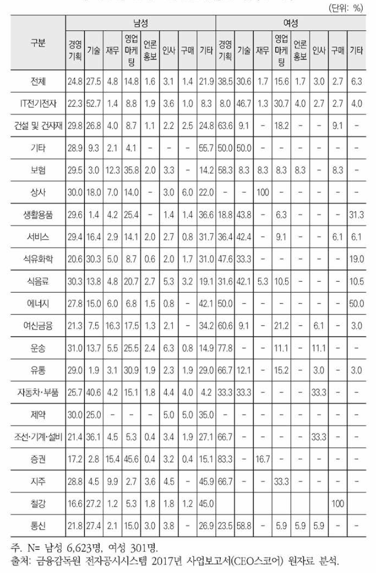 30대 그룹 임원의 성별 직무(2017년)