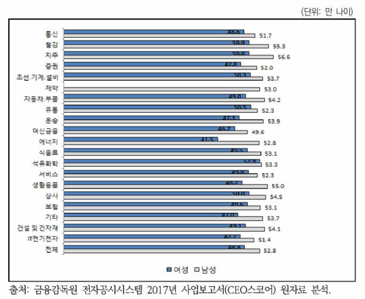 30대 그룹 임원의 성별 평균연령(2017년)