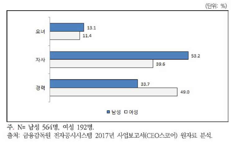 30대 그룹 임원의 성별 경력경로(2017년)