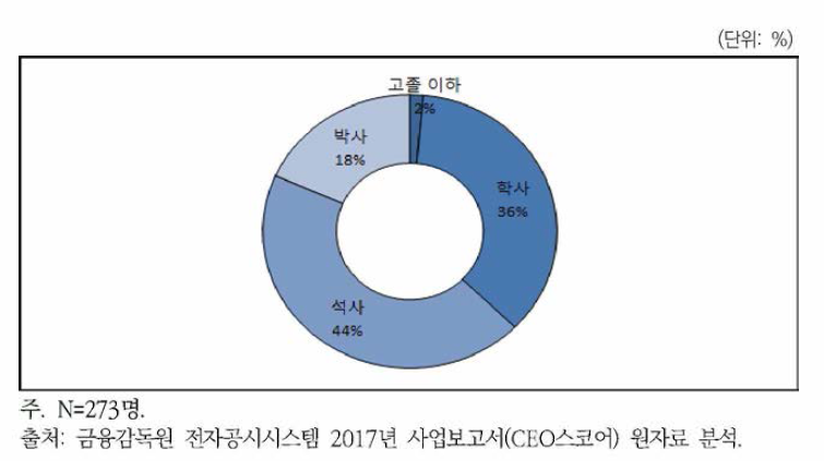 30대 그룹 여성임원의 최종학력 분포(2017년)