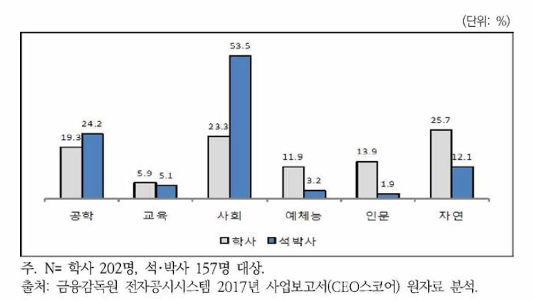 30대 그룹 여성임원의 전공(계열) 분포(2017년)