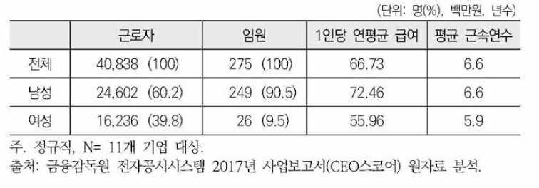 IT업종 기업특성 분석(2017년)