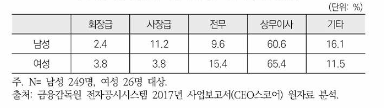 IT업종 기업의 임원 직위 분포(2017년)