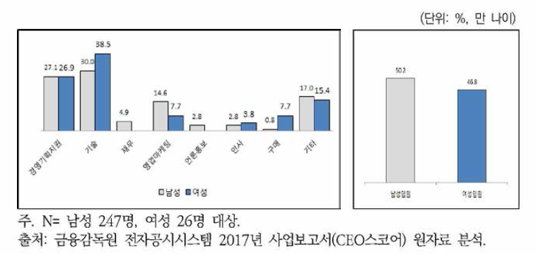 IT업종 기업의 임원 직무 및 평균연령(2017년)