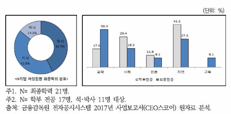 IT업종 기업의 여성임원 최종학위 및 전공(계열) 분포(2017년)