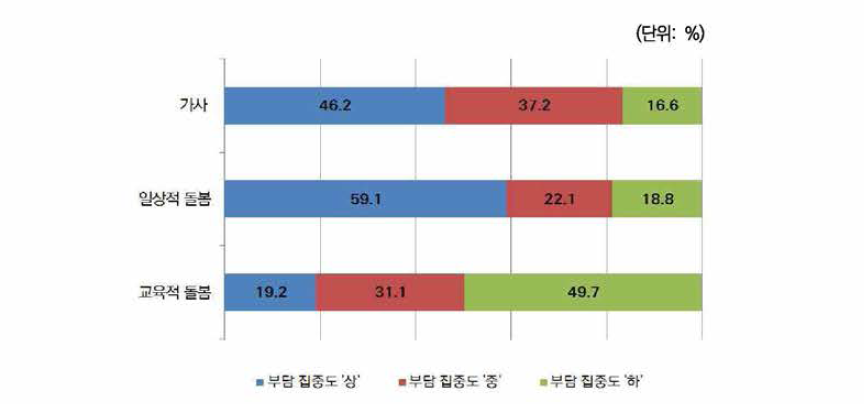 외국출신 아내의 가사 및 자녀돌봄 부담 집중도