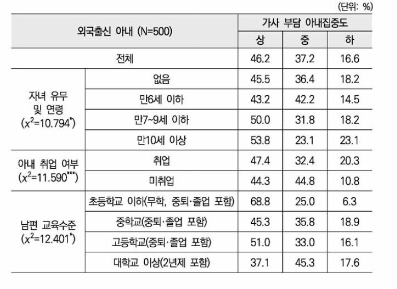 외국출신 아내의 가사 부담 집중도